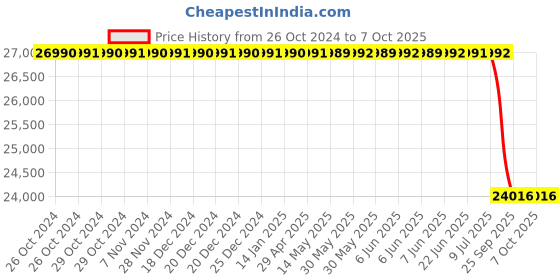 moglix.com Lab Plus Violamo Disposable Pipette II, Capacity: 1 ml, LP-8191 lab plus Price History Graph from 26 Oct 2024 to 6 Oct 2025