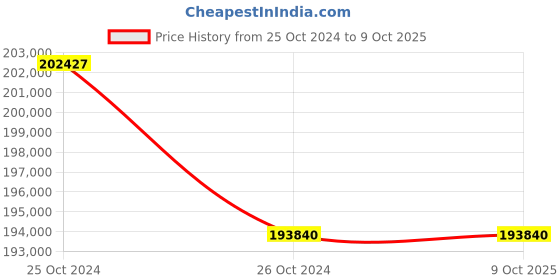 moglix.com Lab Plus Violamo Disposable Pipette II, Capacity: 1 ml, LP-8193 (Pack of 5) lab plus Price History Graph from 25 Oct 2024 to 8 Oct 2025