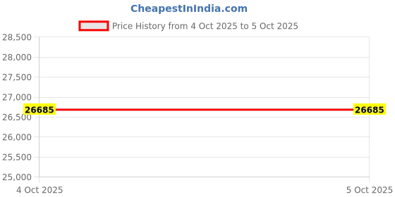 moglix.com Lab Plus Violamo Disposable Pipette II, Capacity: 2 ml, LP-8192 lab plus Price History Graph from 4 Oct 2025 to 5 Oct 2025
