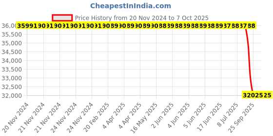 moglix.com Lab Plus Violamo Disposable Pipette II, Capacity: 2 ml, LP-8194 lab plus Price History Graph from 20 Nov 2024 to 7 Oct 2025