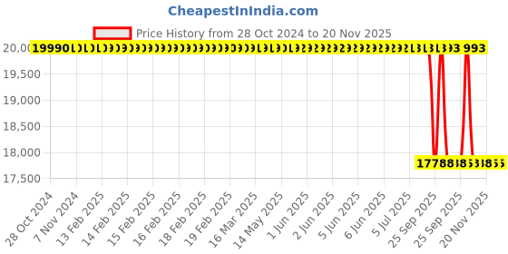 moglix.com Lab Plus Violamo Disposable Pipette, LP-8232 lab plus Price History Graph from 28 Oct 2024 to 20 Nov 2025