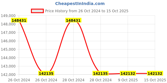 moglix.com Lab Plus Violamo Disposable Pipette, LP-8233 (Pack of 5) lab plus Price History Graph from 26 Oct 2024 to 14 Oct 2025