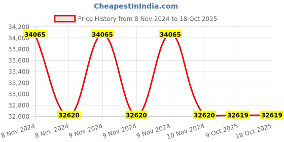 moglix.com Lab Plus Violamo Embedding Cassette Blue, LP-12910 (Pack of 5) lab plus Price History Graph from 8 Nov 2024 to 17 Oct 2025