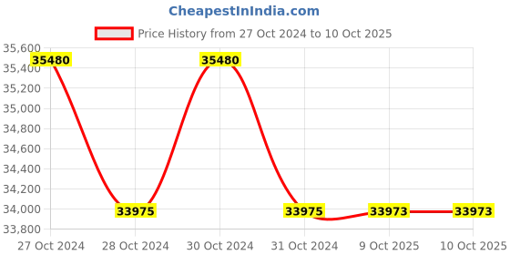 moglix.com Lab Plus Violamo Embedding Cassette Green, LP-12911 (Pack of 5) lab plus Price History Graph from 27 Oct 2024 to 9 Oct 2025