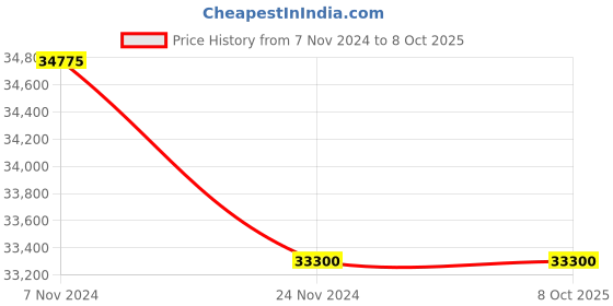 moglix.com Lab Plus Violamo Embedding Cassette Yellow, LP-12914 (Pack of 5) lab plus Price History Graph from 7 Nov 2024 to 7 Oct 2025
