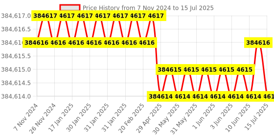 moglix.com Lab Plus Violamo General-Purpose Centrifuge, LP-9001 lab plus Price History Graph from 7 Nov 2024 to 15 Jul 2025