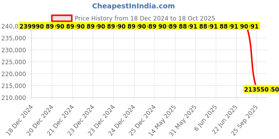 moglix.com Lab Plus Violamo General-Purpose Centrifuge, LP-9002 lab plus Price History Graph from 18 Dec 2024 to 18 Oct 2025