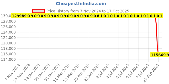 moglix.com Lab Plus Violamo General-Purpose Centrifuge, LP-9003 lab plus Price History Graph from 7 Nov 2024 to 15 Oct 2025