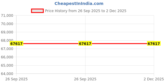 moglix.com Lab Plus Violamo General-Purpose Centrifuge, LP-9005 lab plus Price History Graph from 26 Sep 2025 to 2 Dec 2025