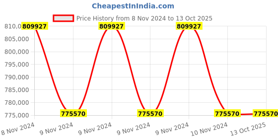moglix.com Lab Plus Violamo General-Purpose Centrifuge, LP-9006 (Pack of 5) lab plus Price History Graph from 8 Nov 2024 to 13 Oct 2025