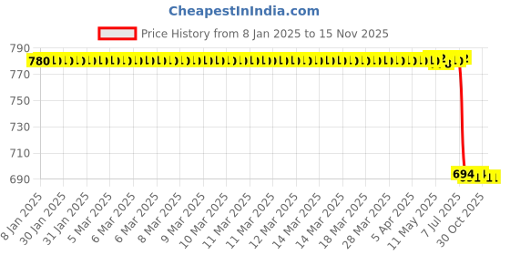 moglix.com Lab Plus Violamo Homogenizer Pestle, LP-9265 lab plus Price History Graph from 8 Jan 2025 to 15 Nov 2025