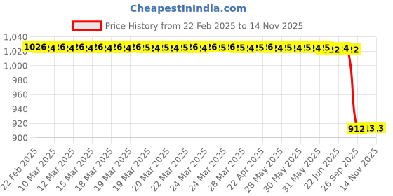 moglix.com Lab Plus Violamo Homogenizer Pestle, LP-9266 lab plus Price History Graph from 22 Feb 2025 to 13 Nov 2025