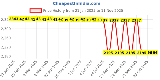 moglix.com Lab Plus VIOLAMO Nitrile Powder-Free Nitrile Rubber Gloves, Size: Large, LP-825 lab plus Price History Graph from 21 Jan 2025 to 10 Nov 2025