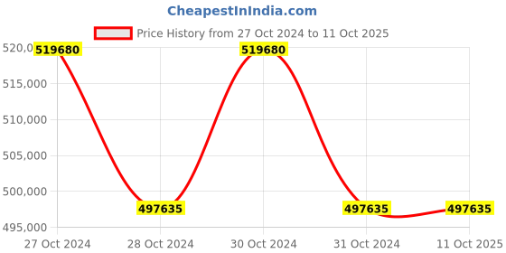moglix.com Lab Plus Violamo Option for General-Purpose Centrifuges, LP-8998 (Pack of 5) lab plus Price History Graph from 27 Oct 2024 to 11 Oct 2025