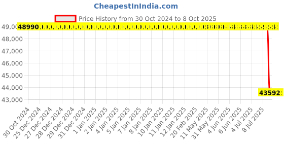 moglix.com Lab Plus Violamo Option for General-Purpose Centrifuges, LP-8999 lab plus Price History Graph from 30 Oct 2024 to 8 Oct 2025