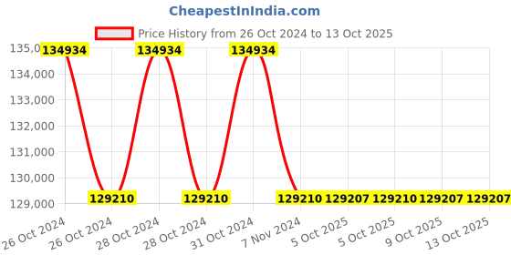 moglix.com Lab Plus Violamo Pipette II Paper-Plastic, Capacity: 25 ml, LP-8250 (Pack of 5) lab plus Price History Graph from 26 Oct 2024 to 13 Oct 2025