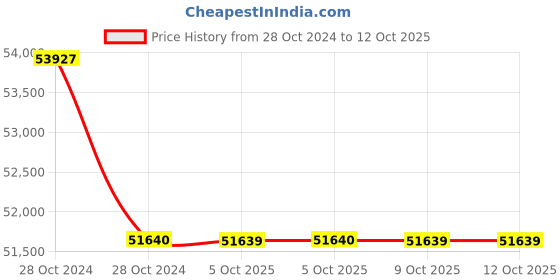 moglix.com Lab Plus Violamo Pipette II Plastic, Capacity: 5 ml, LP-8251 (Pack of 5) lab plus Price History Graph from 28 Oct 2024 to 12 Oct 2025
