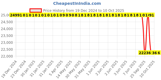 moglix.com Lab Plus Violamo Pipette, LP-8220 lab plus Price History Graph from 19 Dec 2024 to 9 Oct 2025