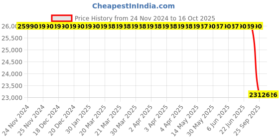 moglix.com Lab Plus Violamo Pipette, LP-8221 lab plus Price History Graph from 24 Nov 2024 to 16 Oct 2025