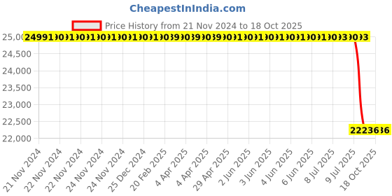 moglix.com Lab Plus Violamo Pipette, LP-8224 lab plus Price History Graph from 21 Nov 2024 to 17 Oct 2025