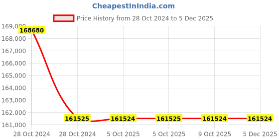 moglix.com Lab Plus Violamo Pipette, LP-8224 (Pack of 5) lab plus Price History Graph from 28 Oct 2024 to 3 Dec 2025