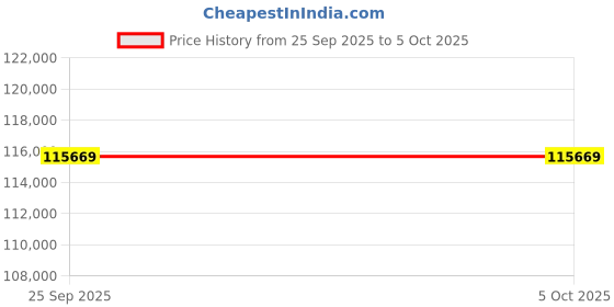 moglix.com Lab Plus Violamo Pipette Value Set, LP-8330 lab plus Price History Graph from 25 Sep 2025 to 5 Oct 2025