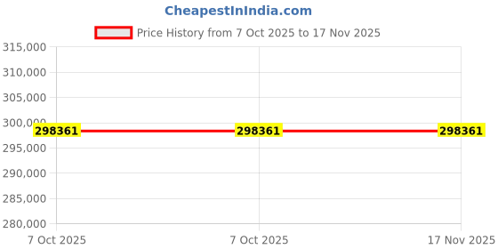 moglix.com Lab Plus Violamo Single Well Reagent Reservoir 185ml 10x5 Boxes VSRR-384 Series, LP-8380 (Pack of 5) lab plus Price History Graph from 7 Oct 2025 to 17 Nov 2025