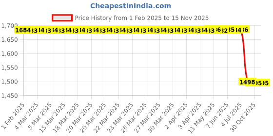moglix.com Lab Plus Violamo Tip (Bulk Pack), LP-8490 lab plus Price History Graph from 1 Feb 2025 to 12 Nov 2025