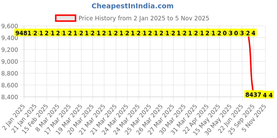 moglix.com Lab Plus Vioramo Ultraviolet Transmissive Disposable Cell Micro, LP-13601 lab plus Price History Graph from 2 Jan 2025 to 5 Nov 2025