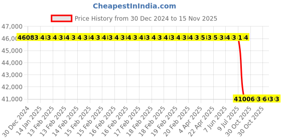 moglix.com Lab Plus Viscosity Cup 100ml Capacity, LP-13757 lab plus Price History Graph from 30 Dec 2024 to 15 Nov 2025