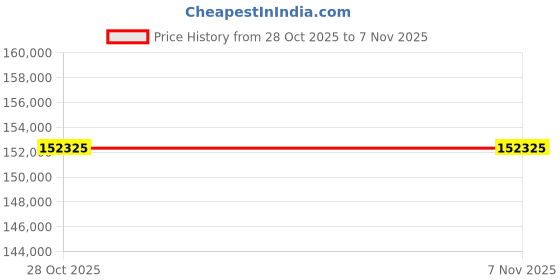 moglix.com Lab Plus Visking Tubing, LP-8052 (Pack of 5) lab plus Price History Graph from 28 Oct 2025 to 6 Nov 2025