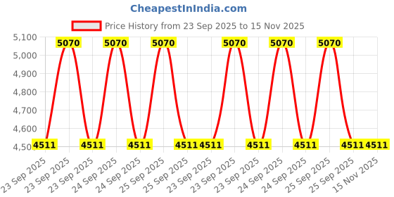moglix.com Lab Plus Viton Plug Rubber Plug with Hole, LP-7898 lab plus Price History Graph from 23 Sep 2025 to 15 Nov 2025