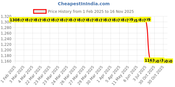 moglix.com Lab Plus Viton (R) Plug Height 21 mm,, LP-7982 lab plus Price History Graph from 1 Feb 2025 to 15 Nov 2025