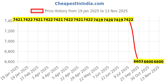 moglix.com Lab Plus Viton (R) Plug Height 37 mm,, LP-7988 lab plus Price History Graph from 19 Jan 2025 to 12 Nov 2025