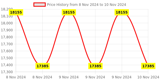 moglix.com Lab Plus Volumetric Flask, Capacity: 10 ml, LP-3912 (Pack of 5) lab plus Price History Graph from 8 Nov 2024 to 10 Nov 2024