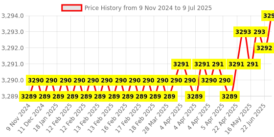 moglix.com Lab Plus Volumetric Flask, Capacity: 100 ml, LP-3916 lab plus Price History Graph from 9 Nov 2024 to 9 Jul 2025