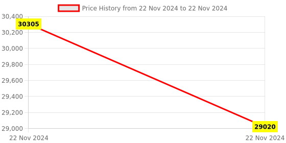 moglix.com Lab Plus Volumetric Flask, Capacity: 1000 ml, LP-3909 (Pack of 5) lab plus Price History Graph from 22 Nov 2024 to 22 Nov 2024