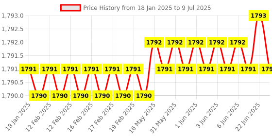 moglix.com Lab Plus Volumetric Flask, Capacity: 20 ml, LP-3902 lab plus Price History Graph from 18 Jan 2025 to 9 Jul 2025