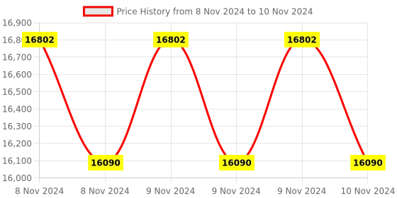 moglix.com Lab Plus Volumetric Flask, Capacity: 200 ml, LP-3906 (Pack of 5) lab plus Price History Graph from 8 Nov 2024 to 10 Nov 2024