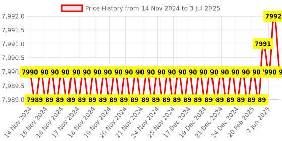 moglix.com Lab Plus Volumetric Flask, Capacity: 2000 ml, LP-3910 lab plus Price History Graph from 14 Nov 2024 to 3 Jul 2025