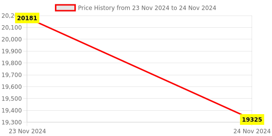 moglix.com Lab Plus Volumetric Flask, Capacity: 250 ml, LP-3907 (Pack of 5) lab plus Price History Graph from 23 Nov 2024 to 24 Nov 2024