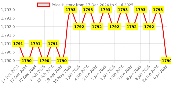 moglix.com Lab Plus Volumetric Flask, Capacity: 5 ml, LP-3900 lab plus Price History Graph from 17 Dec 2024 to 9 Jul 2025