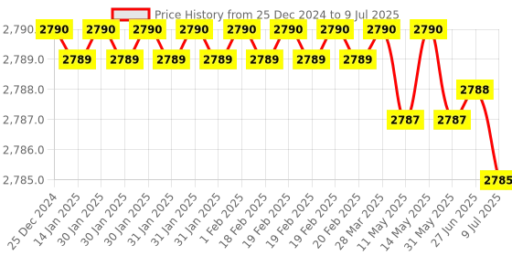 moglix.com Lab Plus Volumetric Flask, Capacity: 50 ml, LP-3915 lab plus Price History Graph from 25 Dec 2024 to 9 Jul 2025