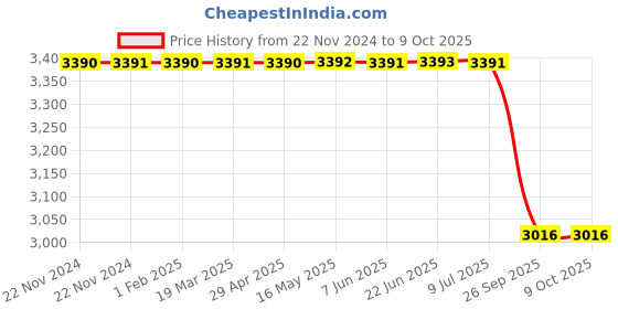 moglix.com Lab Plus Volumetric Flask, Capacity: 500 ml, LP-3908 lab plus Price History Graph from 22 Nov 2024 to 7 Oct 2025