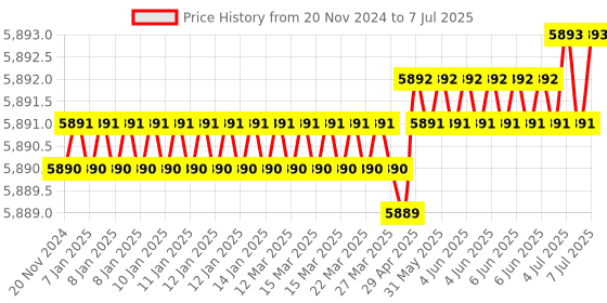 moglix.com Lab Plus Volumetric Flask, Capacity: 500 ml, LP-3919 lab plus Price History Graph from 20 Nov 2024 to 7 Jul 2025