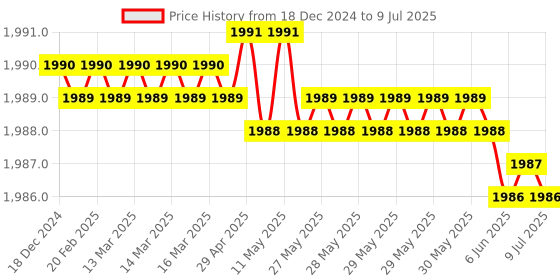 moglix.com Lab Plus Volumetric Flask High Accuracy, Capacity: 10 ml, LP-3921 lab plus Price History Graph from 18 Dec 2024 to 9 Jul 2025