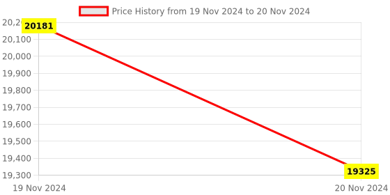 moglix.com Lab Plus Volumetric Flask High Accuracy, Capacity: 10 ml, LP-3932 (Pack of 5) lab plus Price History Graph from 19 Nov 2024 to 20 Nov 2024