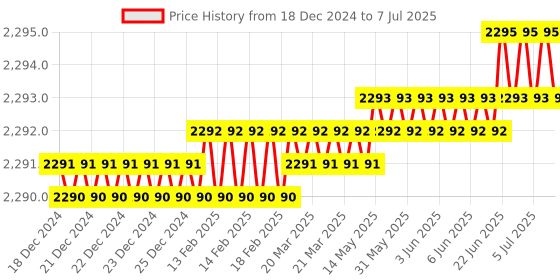moglix.com Lab Plus Volumetric Flask High Accuracy, Capacity: 100 ml, LP-3925 lab plus Price History Graph from 18 Dec 2024 to 7 Jul 2025