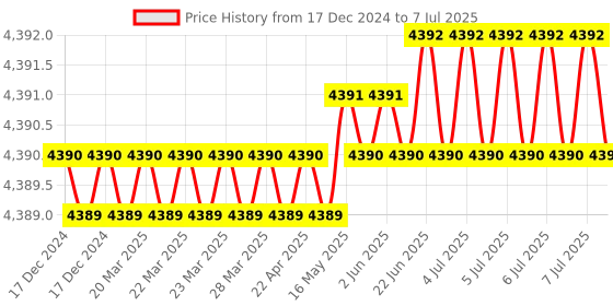 moglix.com Lab Plus Volumetric Flask High Accuracy, Capacity: 1000 ml, LP-3929 lab plus Price History Graph from 17 Dec 2024 to 7 Jul 2025