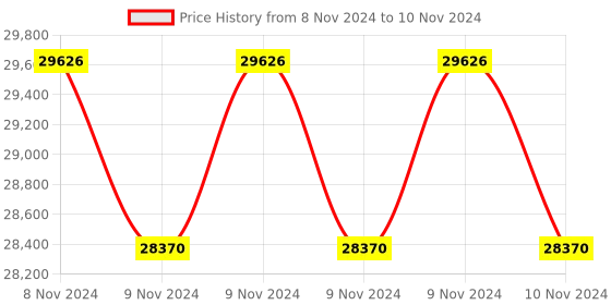 moglix.com Lab Plus Volumetric Flask High Accuracy, Capacity: 1000 ml, LP-3929 (Pack of 5) lab plus Price History Graph from 8 Nov 2024 to 10 Nov 2024